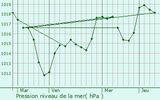 Graphe de la pression atmosphrique prvue pour Bergholtzzell