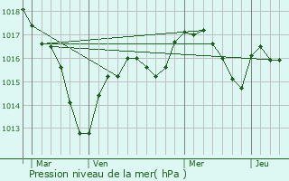 Graphe de la pression atmosphrique prvue pour Beaujeu