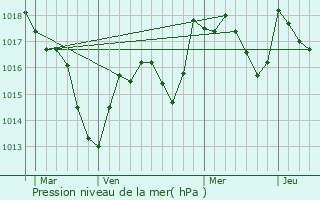 Graphe de la pression atmosphrique prvue pour Asnans-Beauvoisin