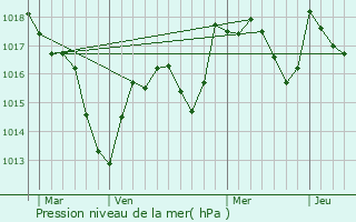 Graphe de la pression atmosphrique prvue pour Authumes