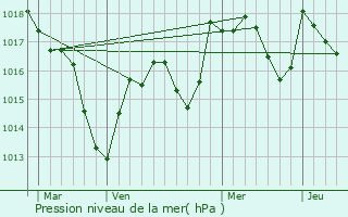 Graphe de la pression atmosphrique prvue pour La Chaux