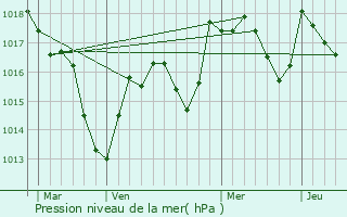 Graphe de la pression atmosphrique prvue pour Bellevesvre