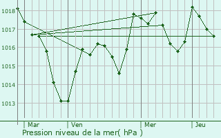 Graphe de la pression atmosphrique prvue pour Villeneuve-d