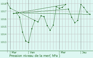 Graphe de la pression atmosphrique prvue pour Ratenelle