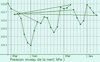 Graphe de la pression atmosphrique prvue pour Brienne