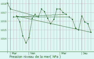 Graphe de la pression atmosphrique prvue pour Sarlande