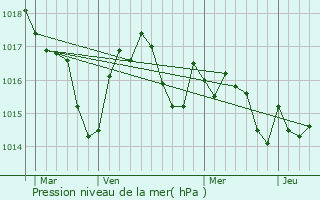 Graphe de la pression atmosphrique prvue pour Scieurac-et-Flours