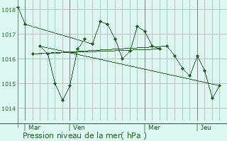 Graphe de la pression atmosphrique prvue pour Lapouyade