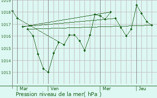 Graphe de la pression atmosphrique prvue pour Montagney