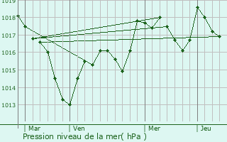 Graphe de la pression atmosphrique prvue pour Bonboillon