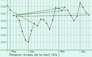 Graphe de la pression atmosphrique prvue pour Pagney