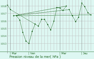 Graphe de la pression atmosphrique prvue pour Menotey