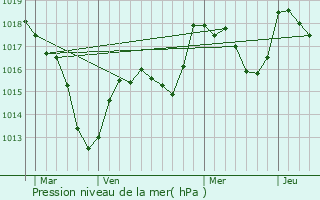 Graphe de la pression atmosphrique prvue pour Mandrevillars