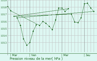 Graphe de la pression atmosphrique prvue pour Tavey