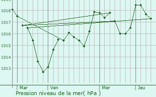 Graphe de la pression atmosphrique prvue pour Saulnot