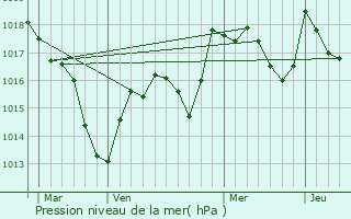 Graphe de la pression atmosphrique prvue pour Le Petit-Mercey