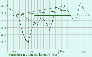 Graphe de la pression atmosphrique prvue pour clans-Nenon