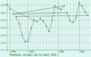 Graphe de la pression atmosphrique prvue pour Saizenay