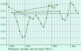 Graphe de la pression atmosphrique prvue pour Pont-d