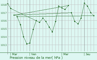 Graphe de la pression atmosphrique prvue pour Ivory