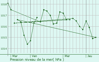 Graphe de la pression atmosphrique prvue pour Poullignac