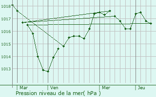 Graphe de la pression atmosphrique prvue pour Neuilly-ls-Dijon