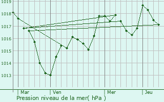 Graphe de la pression atmosphrique prvue pour Navenne