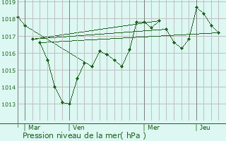 Graphe de la pression atmosphrique prvue pour Comberjon