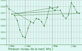 Graphe de la pression atmosphrique prvue pour Chambornay-ls-Pin