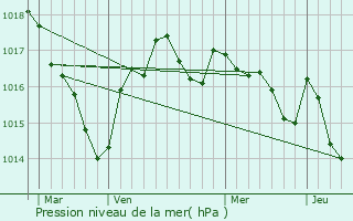 Graphe de la pression atmosphrique prvue pour Varaignes