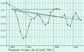 Graphe de la pression atmosphrique prvue pour Courpire