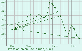 Graphe de la pression atmosphrique prvue pour Arsague