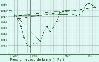 Graphe de la pression atmosphrique prvue pour Woippy