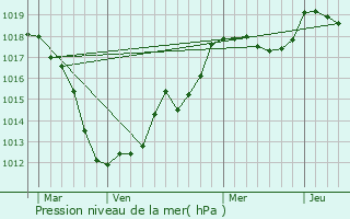 Graphe de la pression atmosphrique prvue pour Montigny-ls-Metz