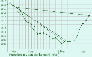 Graphe de la pression atmosphrique prvue pour Wittes