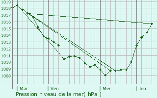 Graphe de la pression atmosphrique prvue pour Thiembronne