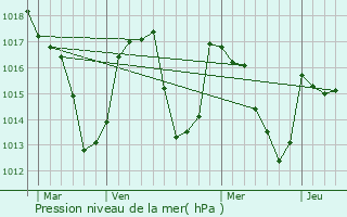 Graphe de la pression atmosphrique prvue pour Loudervielle