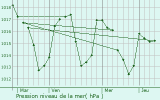 Graphe de la pression atmosphrique prvue pour Adervielle-Pouchergues