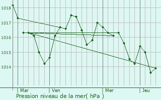 Graphe de la pression atmosphrique prvue pour Cestas