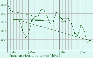 Graphe de la pression atmosphrique prvue pour Bruges