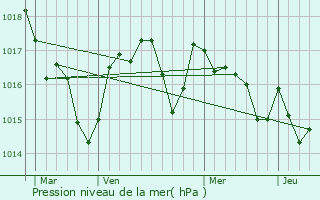 Graphe de la pression atmosphrique prvue pour Marcheprime