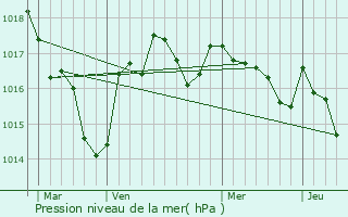 Graphe de la pression atmosphrique prvue pour Saint-Martial-de-Valette