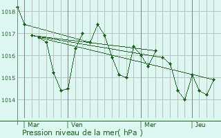 Graphe de la pression atmosphrique prvue pour Villefranque