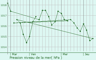 Graphe de la pression atmosphrique prvue pour Saint-Yzan-de-Soudiac