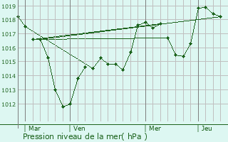 Graphe de la pression atmosphrique prvue pour Sigolsheim