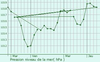 Graphe de la pression atmosphrique prvue pour Beblenheim