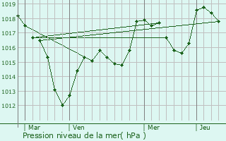 Graphe de la pression atmosphrique prvue pour Niederbruck