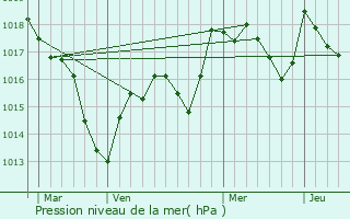 Graphe de la pression atmosphrique prvue pour Dammartin-Marpain