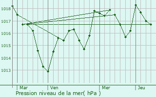 Graphe de la pression atmosphrique prvue pour Annoire