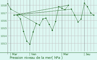 Graphe de la pression atmosphrique prvue pour Saint-Loup